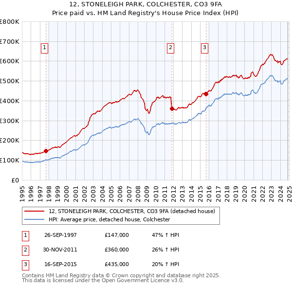 12, STONELEIGH PARK, COLCHESTER, CO3 9FA: Price paid vs HM Land Registry's House Price Index