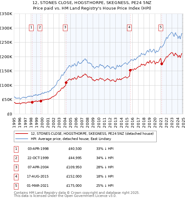 12, STONES CLOSE, HOGSTHORPE, SKEGNESS, PE24 5NZ: Price paid vs HM Land Registry's House Price Index