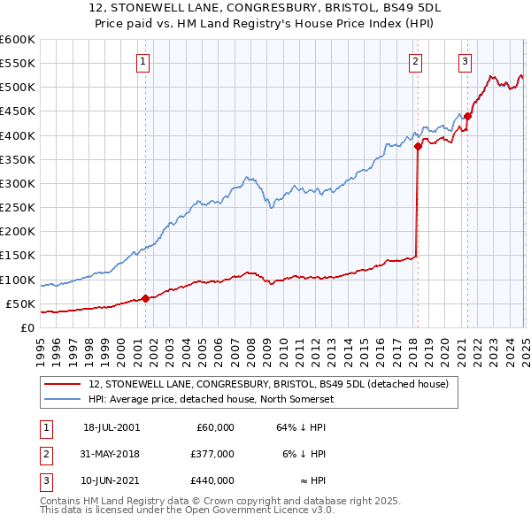 12, STONEWELL LANE, CONGRESBURY, BRISTOL, BS49 5DL: Price paid vs HM Land Registry's House Price Index