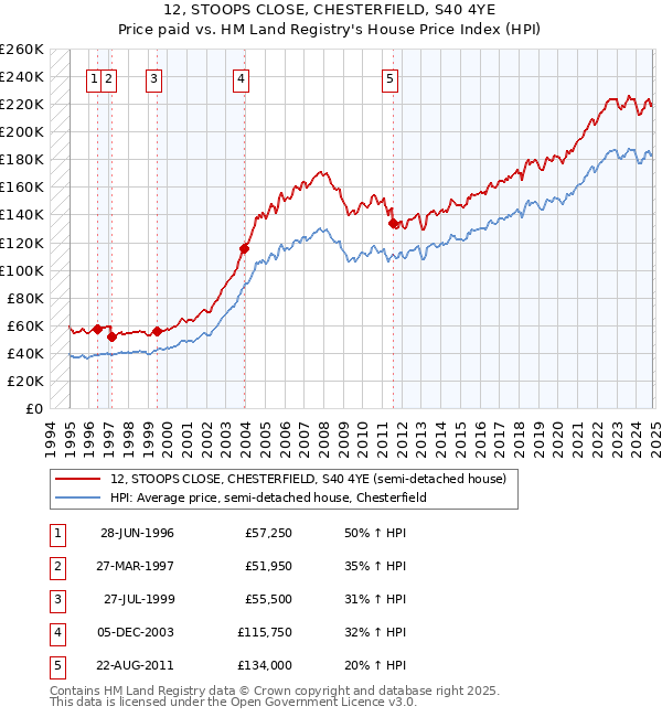 12, STOOPS CLOSE, CHESTERFIELD, S40 4YE: Price paid vs HM Land Registry's House Price Index