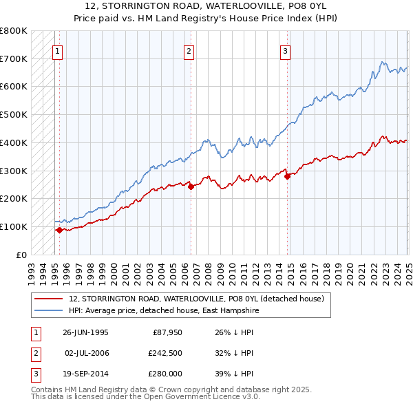 12, STORRINGTON ROAD, WATERLOOVILLE, PO8 0YL: Price paid vs HM Land Registry's House Price Index