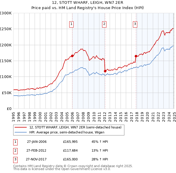 12, STOTT WHARF, LEIGH, WN7 2ER: Price paid vs HM Land Registry's House Price Index