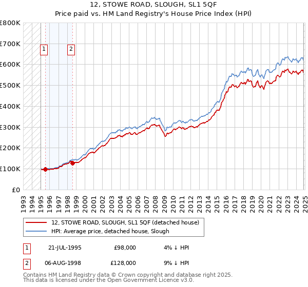 12, STOWE ROAD, SLOUGH, SL1 5QF: Price paid vs HM Land Registry's House Price Index