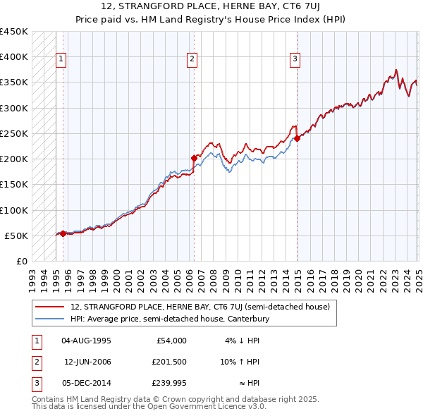 12, STRANGFORD PLACE, HERNE BAY, CT6 7UJ: Price paid vs HM Land Registry's House Price Index