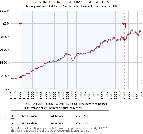 12, STRATHAVON CLOSE, CRANLEIGH, GU6 8PW: Price paid vs HM Land Registry's House Price Index