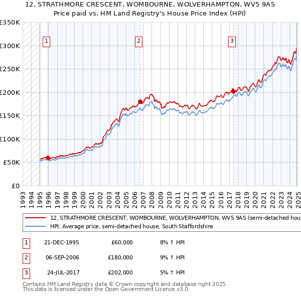 12, STRATHMORE CRESCENT, WOMBOURNE, WOLVERHAMPTON, WV5 9AS: Price paid vs HM Land Registry's House Price Index