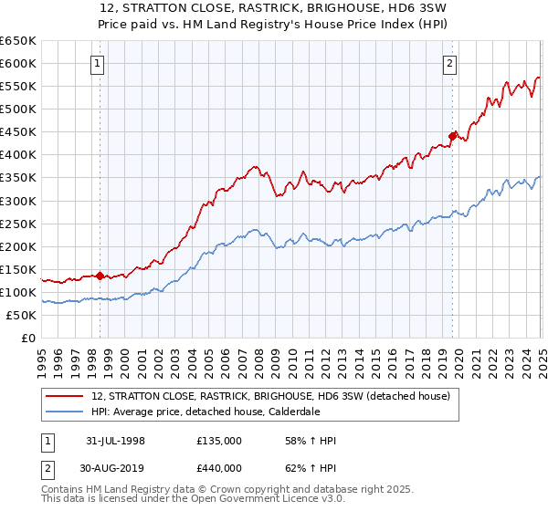 12, STRATTON CLOSE, RASTRICK, BRIGHOUSE, HD6 3SW: Price paid vs HM Land Registry's House Price Index