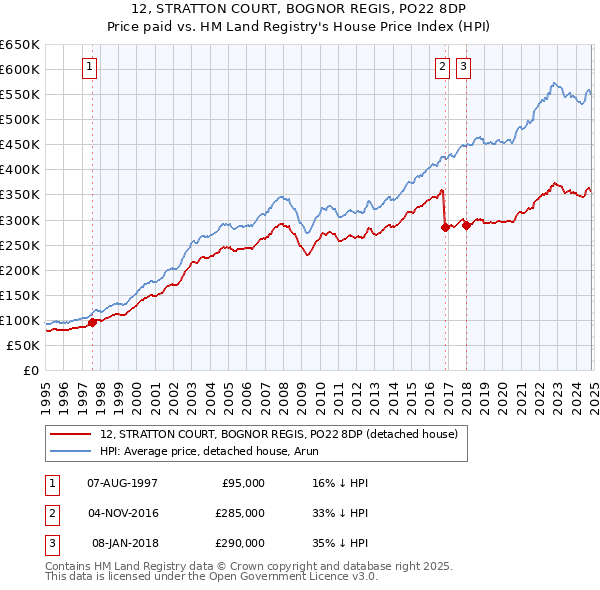 12, STRATTON COURT, BOGNOR REGIS, PO22 8DP: Price paid vs HM Land Registry's House Price Index