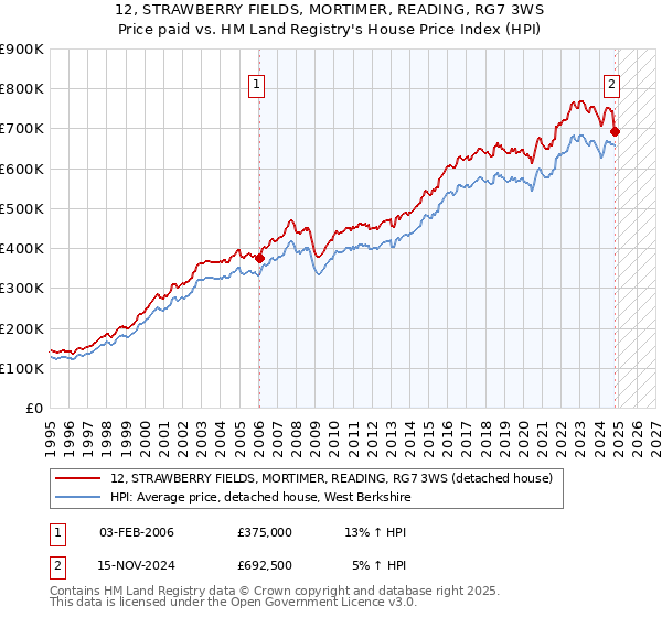 12, STRAWBERRY FIELDS, MORTIMER, READING, RG7 3WS: Price paid vs HM Land Registry's House Price Index