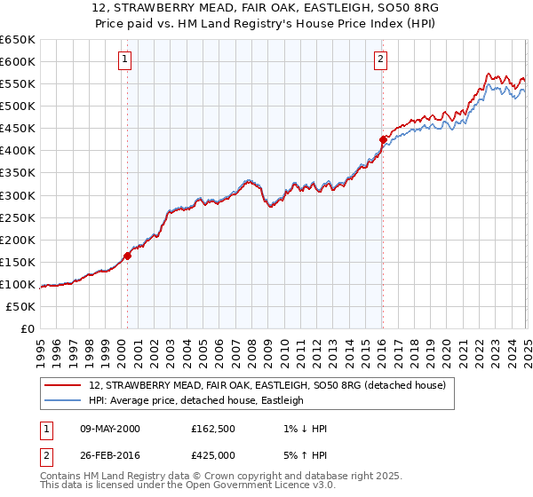 12, STRAWBERRY MEAD, FAIR OAK, EASTLEIGH, SO50 8RG: Price paid vs HM Land Registry's House Price Index