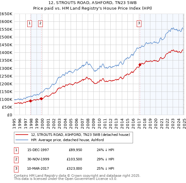 12, STROUTS ROAD, ASHFORD, TN23 5WB: Price paid vs HM Land Registry's House Price Index