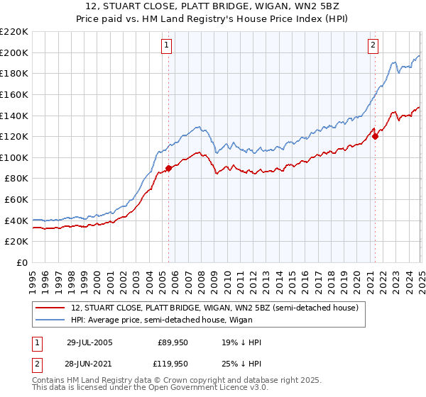 12, STUART CLOSE, PLATT BRIDGE, WIGAN, WN2 5BZ: Price paid vs HM Land Registry's House Price Index