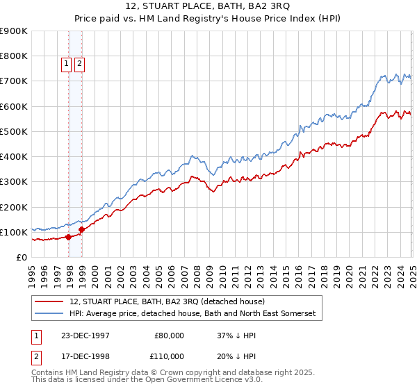 12, STUART PLACE, BATH, BA2 3RQ: Price paid vs HM Land Registry's House Price Index