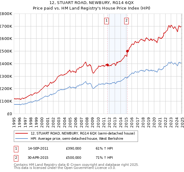 12, STUART ROAD, NEWBURY, RG14 6QX: Price paid vs HM Land Registry's House Price Index