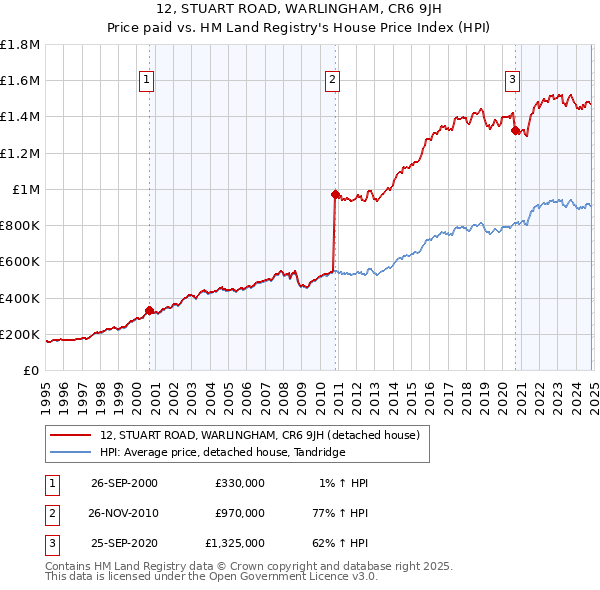 12, STUART ROAD, WARLINGHAM, CR6 9JH: Price paid vs HM Land Registry's House Price Index