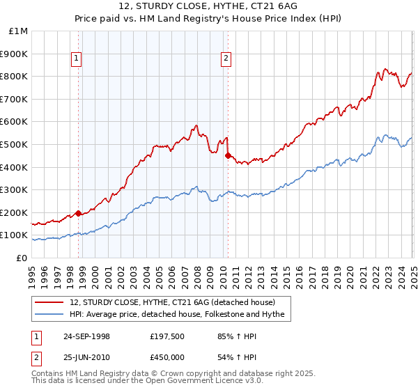 12, STURDY CLOSE, HYTHE, CT21 6AG: Price paid vs HM Land Registry's House Price Index