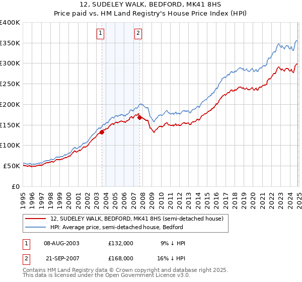 12, SUDELEY WALK, BEDFORD, MK41 8HS: Price paid vs HM Land Registry's House Price Index