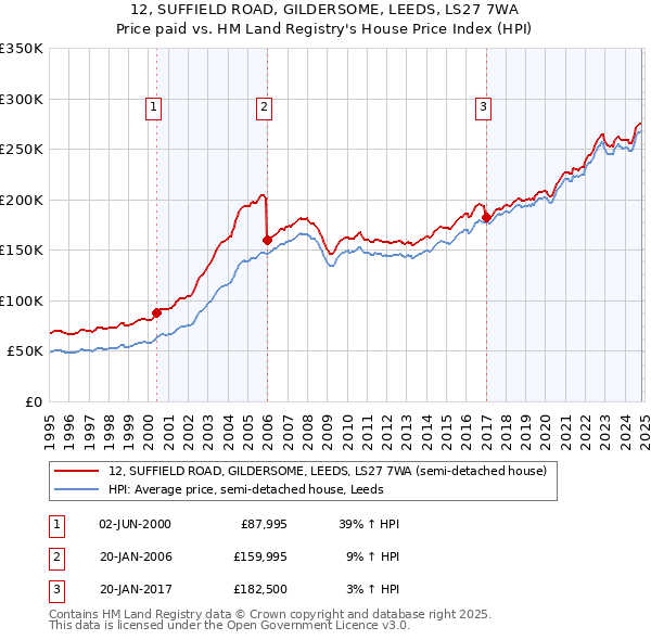 12, SUFFIELD ROAD, GILDERSOME, LEEDS, LS27 7WA: Price paid vs HM Land Registry's House Price Index