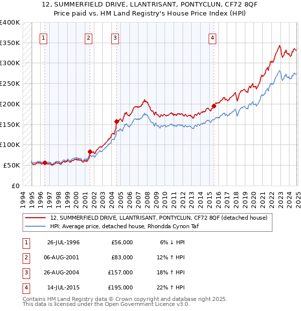 12, SUMMERFIELD DRIVE, LLANTRISANT, PONTYCLUN, CF72 8QF: Price paid vs HM Land Registry's House Price Index