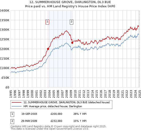 12, SUMMERHOUSE GROVE, DARLINGTON, DL3 8UE: Price paid vs HM Land Registry's House Price Index