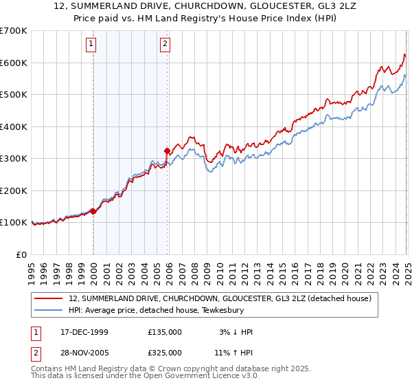 12, SUMMERLAND DRIVE, CHURCHDOWN, GLOUCESTER, GL3 2LZ: Price paid vs HM Land Registry's House Price Index