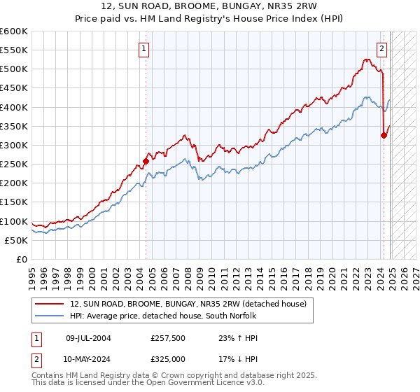 12, SUN ROAD, BROOME, BUNGAY, NR35 2RW: Price paid vs HM Land Registry's House Price Index