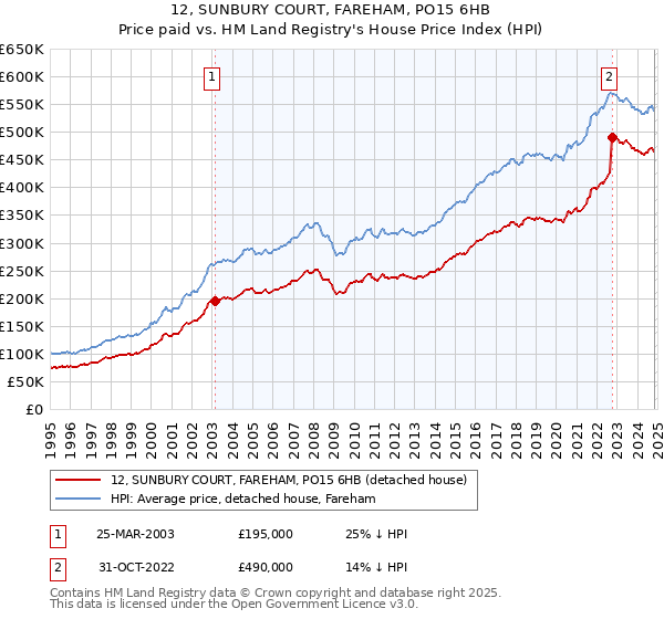 12, SUNBURY COURT, FAREHAM, PO15 6HB: Price paid vs HM Land Registry's House Price Index