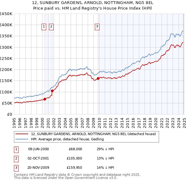 12, SUNBURY GARDENS, ARNOLD, NOTTINGHAM, NG5 8EL: Price paid vs HM Land Registry's House Price Index