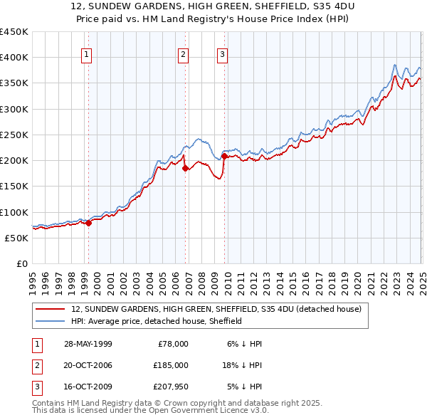 12, SUNDEW GARDENS, HIGH GREEN, SHEFFIELD, S35 4DU: Price paid vs HM Land Registry's House Price Index