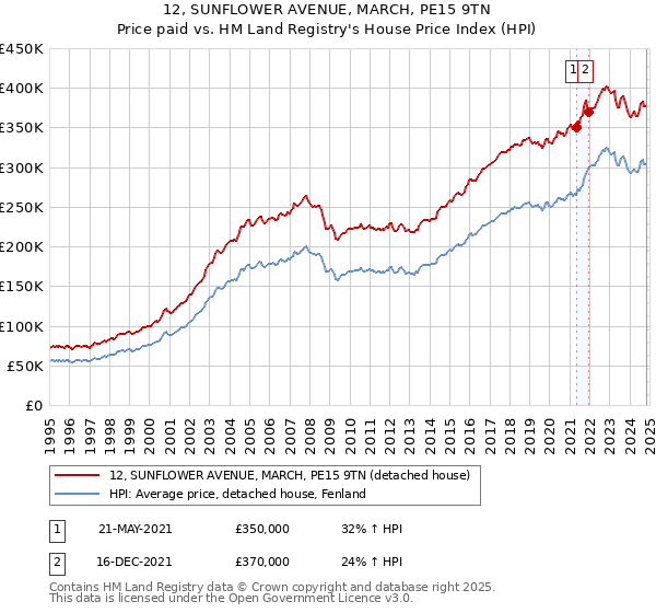 12, SUNFLOWER AVENUE, MARCH, PE15 9TN: Price paid vs HM Land Registry's House Price Index