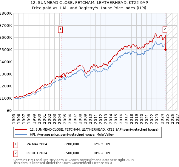 12, SUNMEAD CLOSE, FETCHAM, LEATHERHEAD, KT22 9AP: Price paid vs HM Land Registry's House Price Index