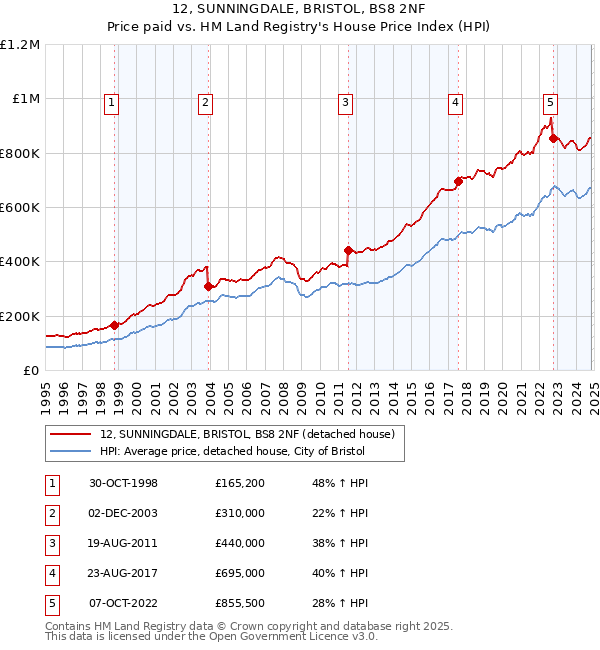 12, SUNNINGDALE, BRISTOL, BS8 2NF: Price paid vs HM Land Registry's House Price Index