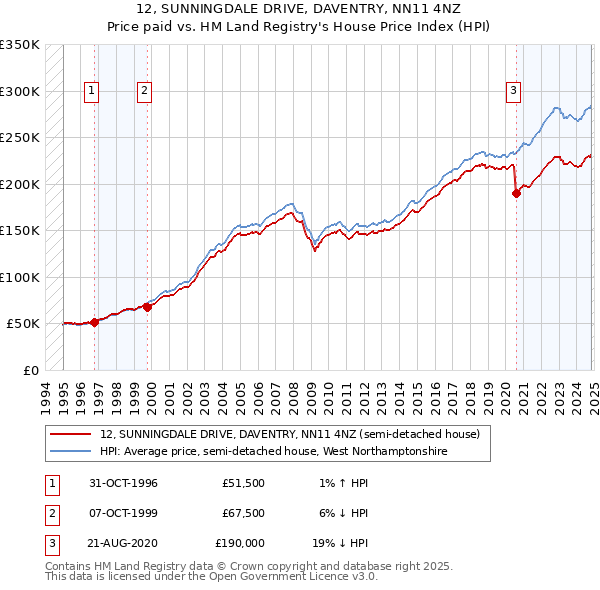 12, SUNNINGDALE DRIVE, DAVENTRY, NN11 4NZ: Price paid vs HM Land Registry's House Price Index