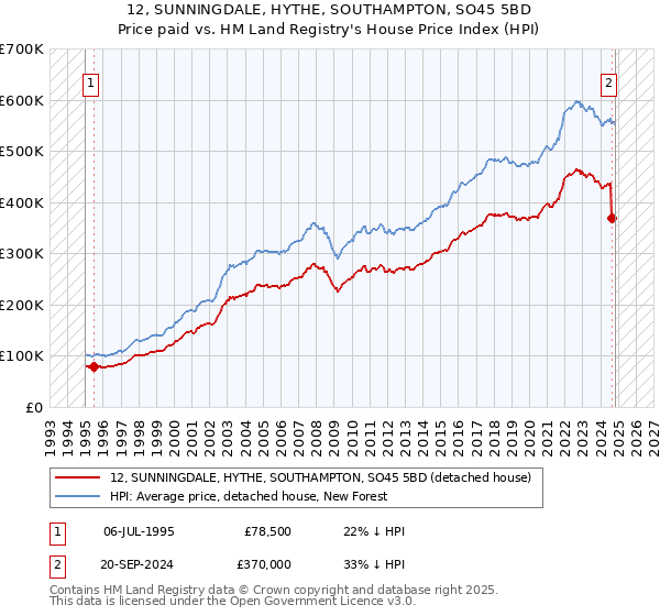 12, SUNNINGDALE, HYTHE, SOUTHAMPTON, SO45 5BD: Price paid vs HM Land Registry's House Price Index