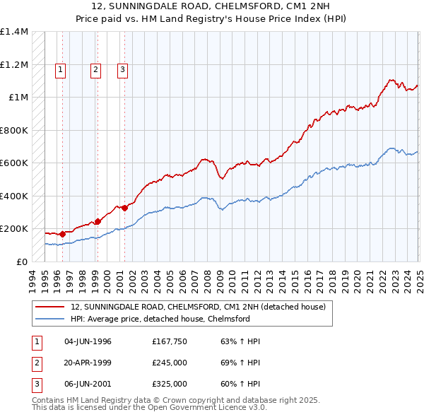 12, SUNNINGDALE ROAD, CHELMSFORD, CM1 2NH: Price paid vs HM Land Registry's House Price Index