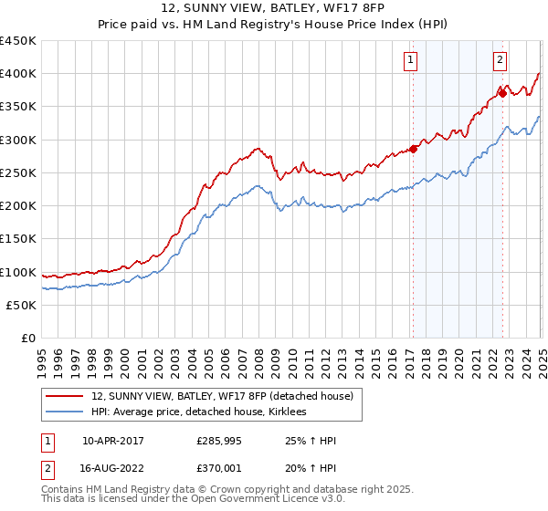 12, SUNNY VIEW, BATLEY, WF17 8FP: Price paid vs HM Land Registry's House Price Index