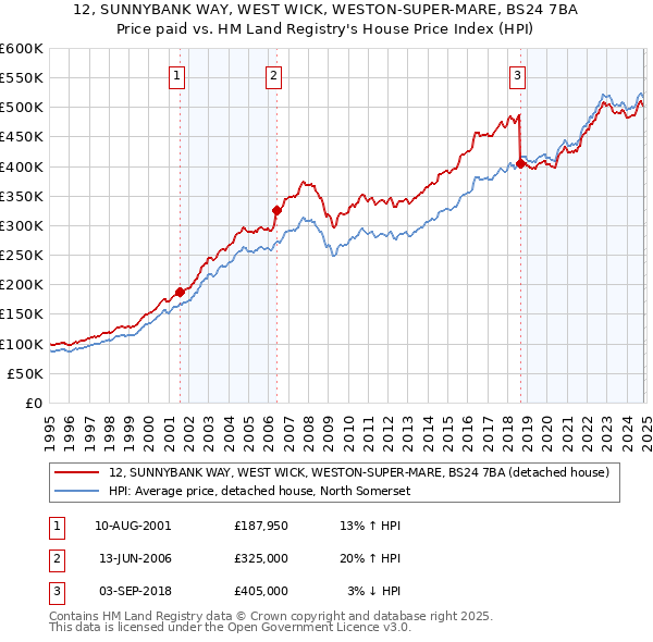 12, SUNNYBANK WAY, WEST WICK, WESTON-SUPER-MARE, BS24 7BA: Price paid vs HM Land Registry's House Price Index