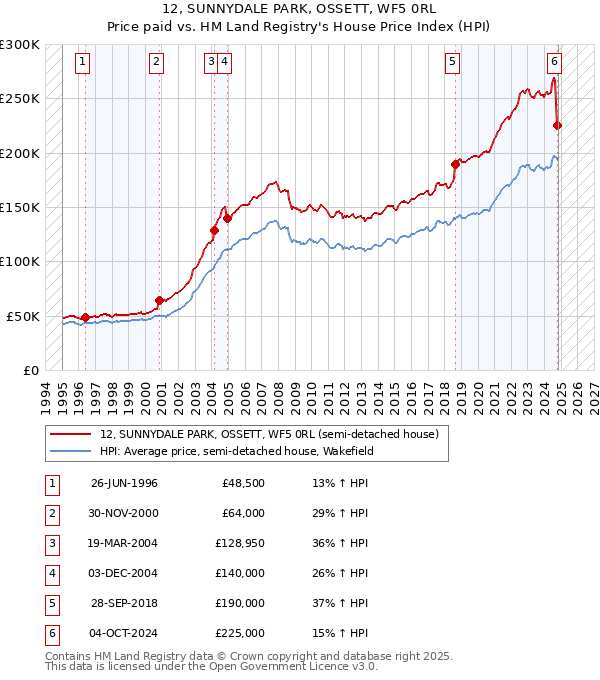 12, SUNNYDALE PARK, OSSETT, WF5 0RL: Price paid vs HM Land Registry's House Price Index