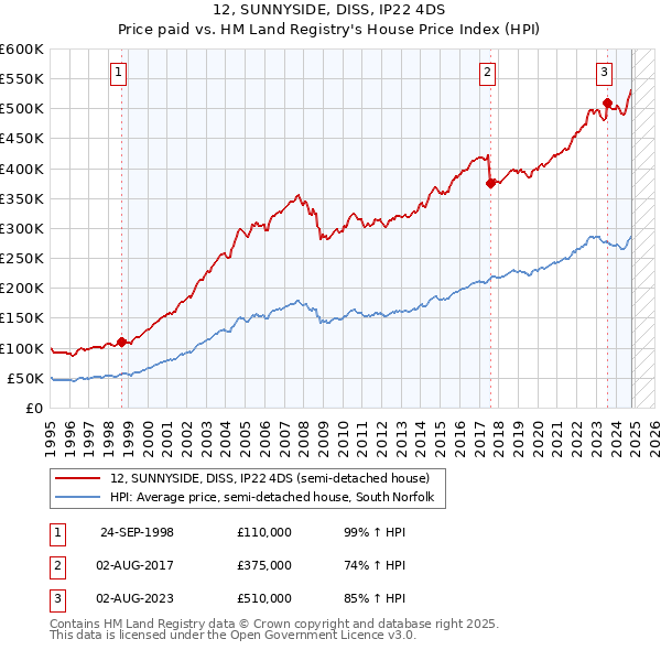 12, SUNNYSIDE, DISS, IP22 4DS: Price paid vs HM Land Registry's House Price Index