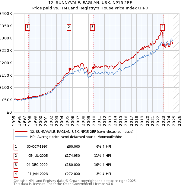 12, SUNNYVALE, RAGLAN, USK, NP15 2EF: Price paid vs HM Land Registry's House Price Index