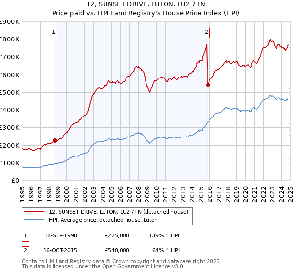 12, SUNSET DRIVE, LUTON, LU2 7TN: Price paid vs HM Land Registry's House Price Index