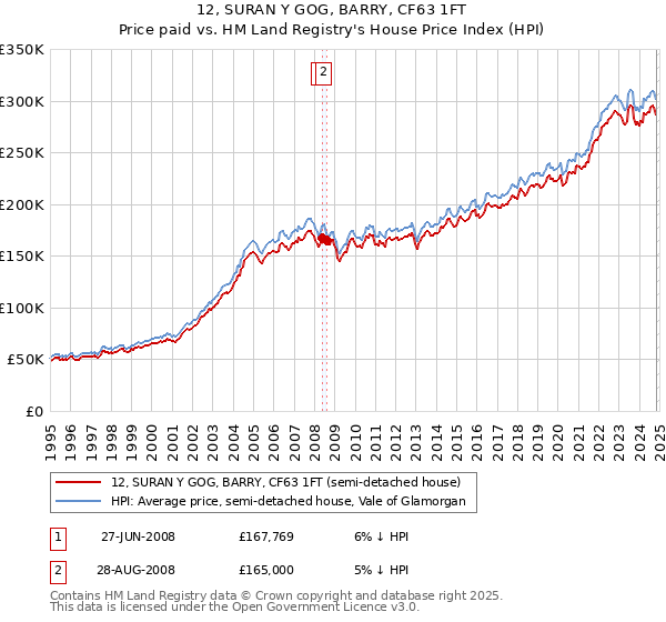 12, SURAN Y GOG, BARRY, CF63 1FT: Price paid vs HM Land Registry's House Price Index