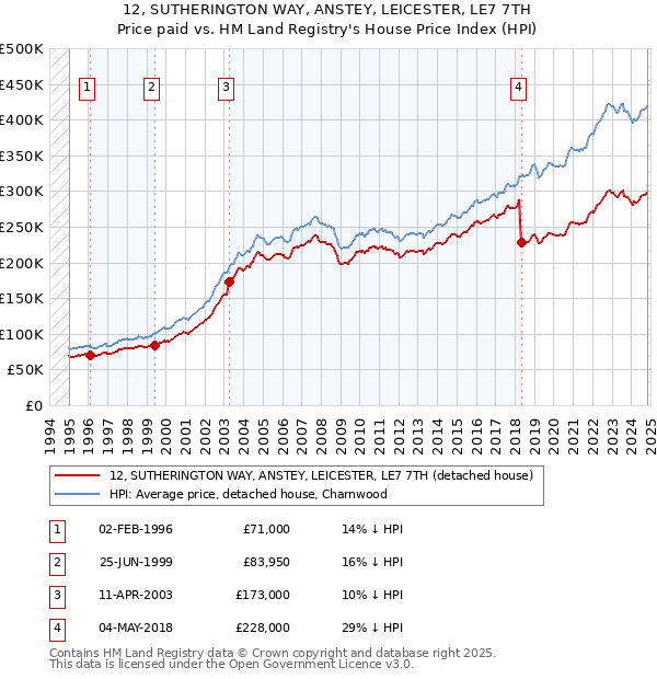 12, SUTHERINGTON WAY, ANSTEY, LEICESTER, LE7 7TH: Price paid vs HM Land Registry's House Price Index