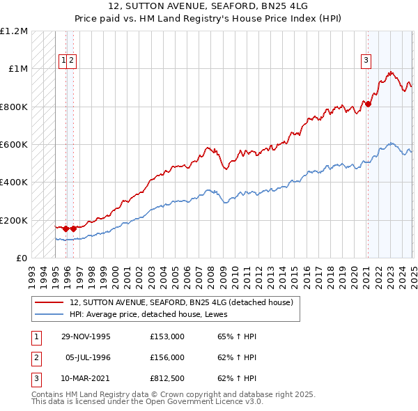 12, SUTTON AVENUE, SEAFORD, BN25 4LG: Price paid vs HM Land Registry's House Price Index