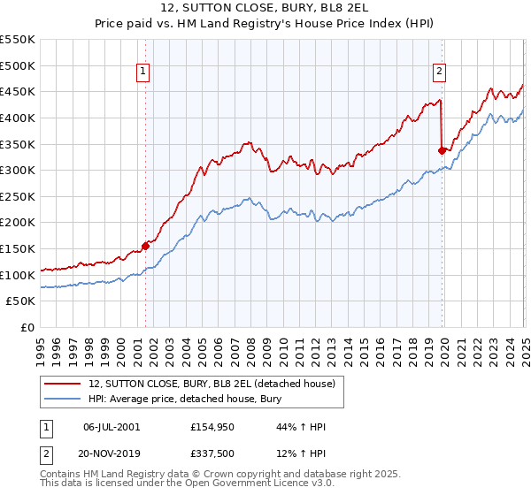 12, SUTTON CLOSE, BURY, BL8 2EL: Price paid vs HM Land Registry's House Price Index