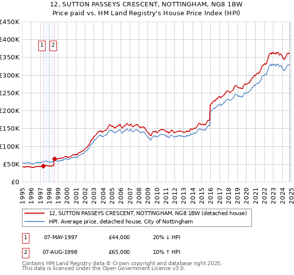 12, SUTTON PASSEYS CRESCENT, NOTTINGHAM, NG8 1BW: Price paid vs HM Land Registry's House Price Index