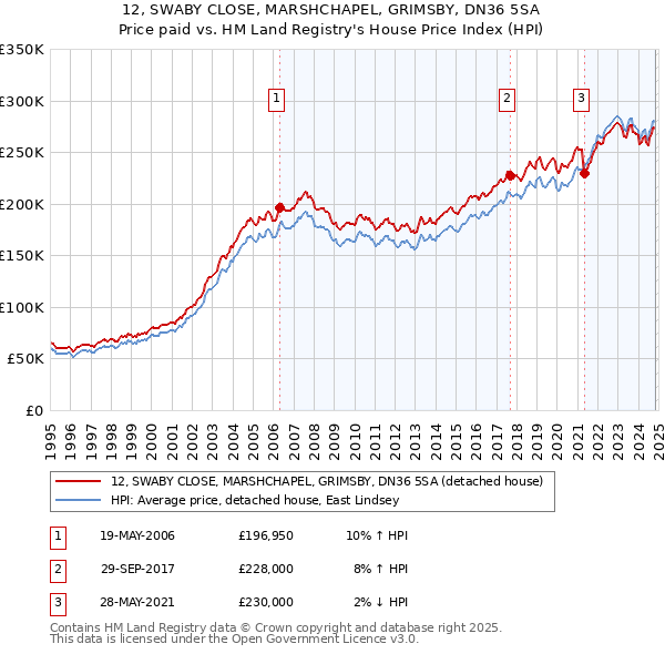 12, SWABY CLOSE, MARSHCHAPEL, GRIMSBY, DN36 5SA: Price paid vs HM Land Registry's House Price Index