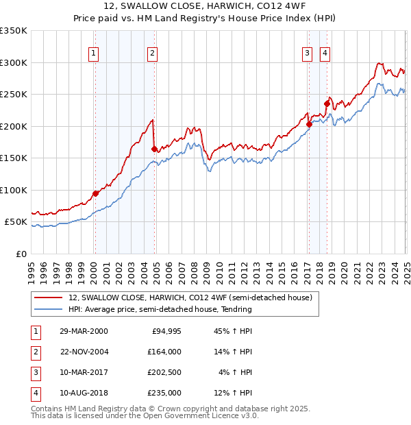 12, SWALLOW CLOSE, HARWICH, CO12 4WF: Price paid vs HM Land Registry's House Price Index