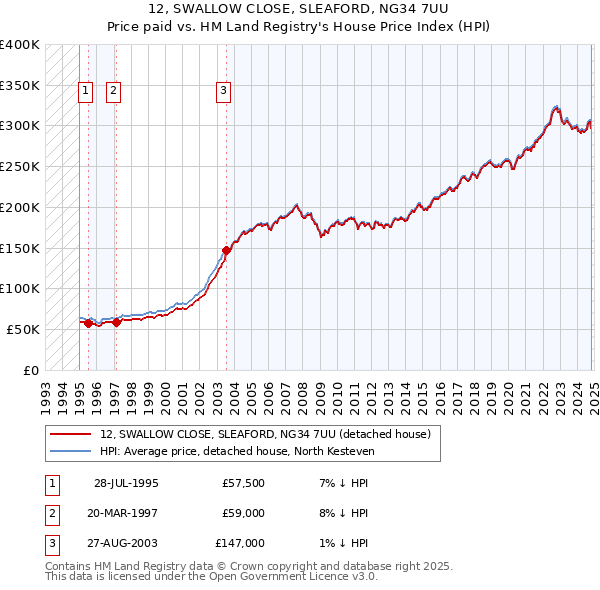 12, SWALLOW CLOSE, SLEAFORD, NG34 7UU: Price paid vs HM Land Registry's House Price Index