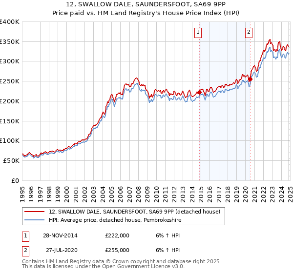 12, SWALLOW DALE, SAUNDERSFOOT, SA69 9PP: Price paid vs HM Land Registry's House Price Index